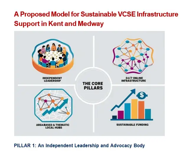 Page from a report on VCSE Infrastructure